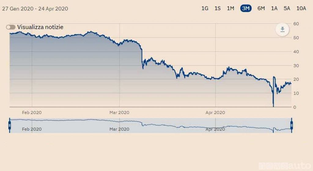 Andamento del prezzo del petrolio (W.T.I.) da gennaio ad aprile 2020