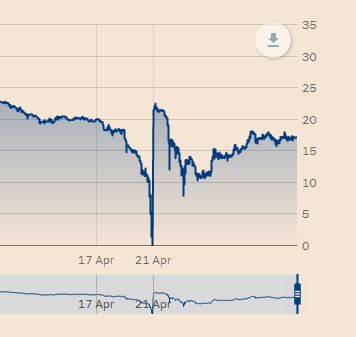 Grafico prezzo del petrolio a zero e poi negativo,  in risalita dopo il calo 