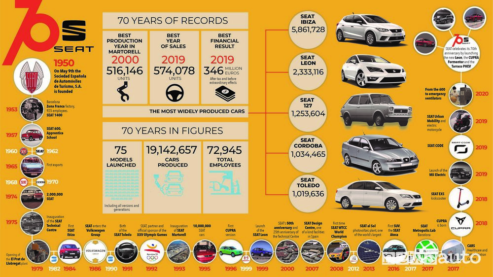 Modelli Seat 70 anni di storia e record