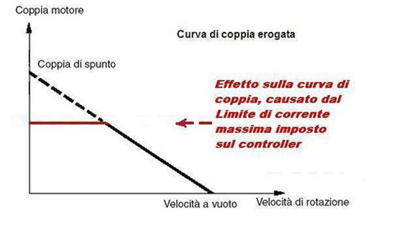 Curva COPPIA di un motore elettrico sincrono e variazione con il controller 