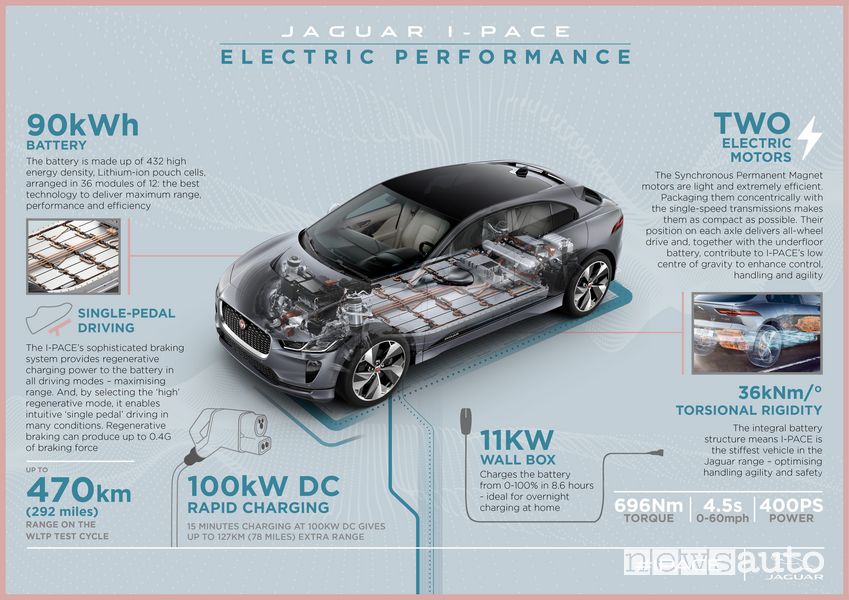 Specifiche tecniche Jaguar I-Pace 2021