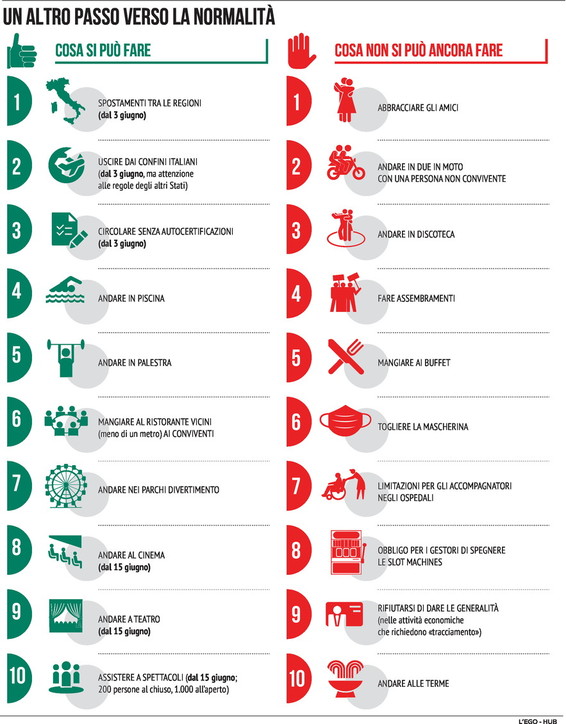 Spostamenti consentivi dal 3 giugno per Covid-19 Fase 3