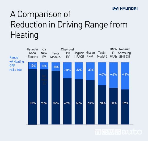 Hyundai Kona Electric autonomia reale auto elettriche