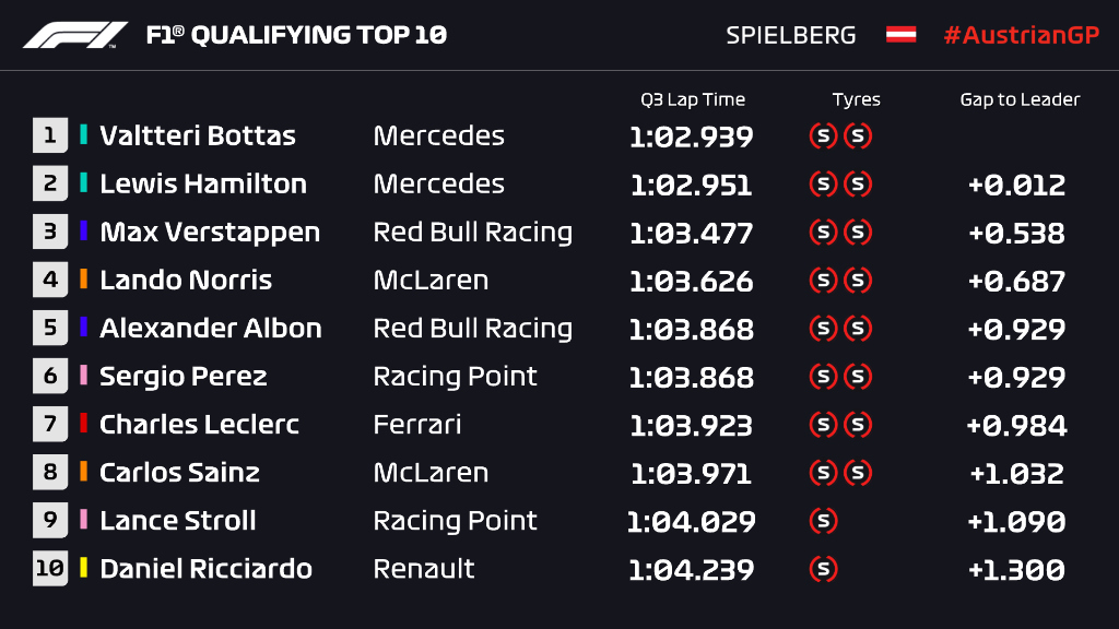 Griglia di partenza, qualifiche Q3 del Gp d'Austria F1 2020