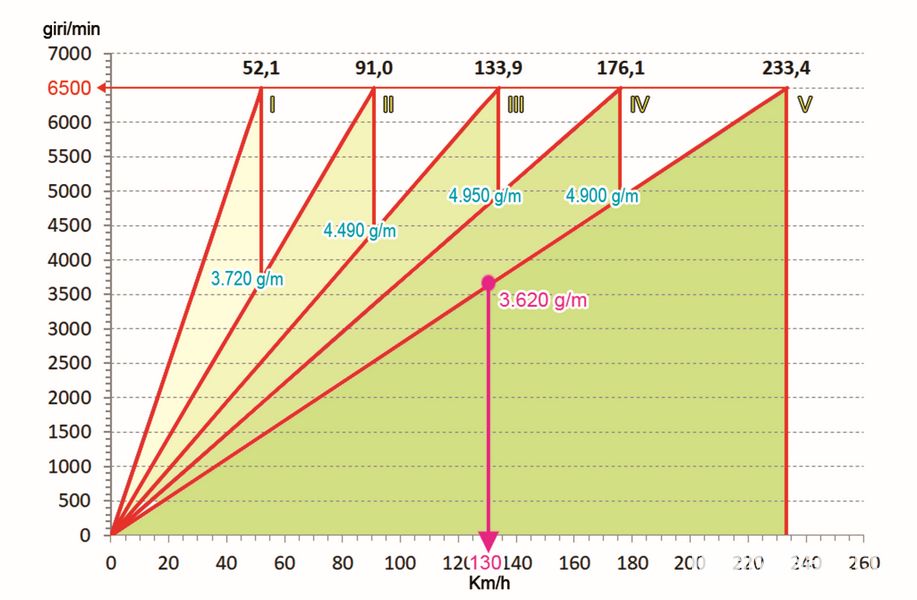 Grafico giri minuto vs velocità del cambio 5 marce Fiat