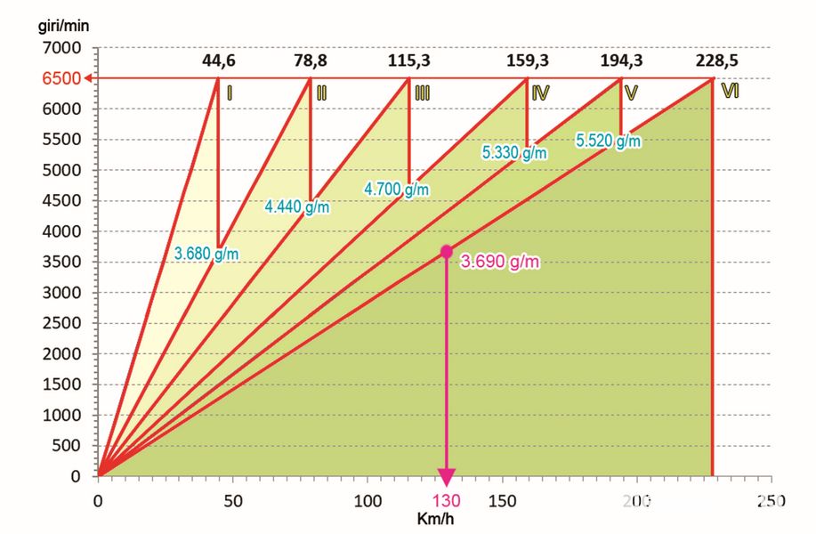 Grafico giri minuto vs velocità del cambio 6 marce montato sulla Fiat 500 e Abarth 500