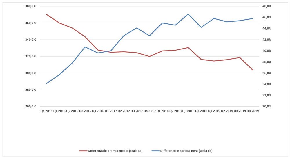 Differenza prezzo assicurazione fra Nord e Sud