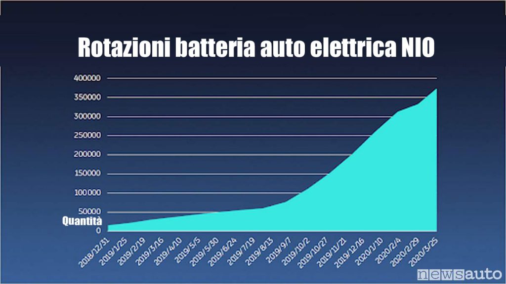 Rotazione, scambio batterie auto sulle auto elettriche NIO in CINA (grafico)