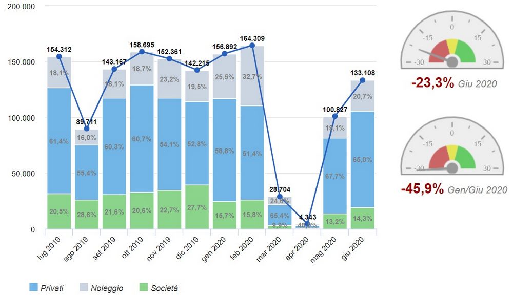 Dati vendite mercato auto a giugno 2020, che cala del -23,3%