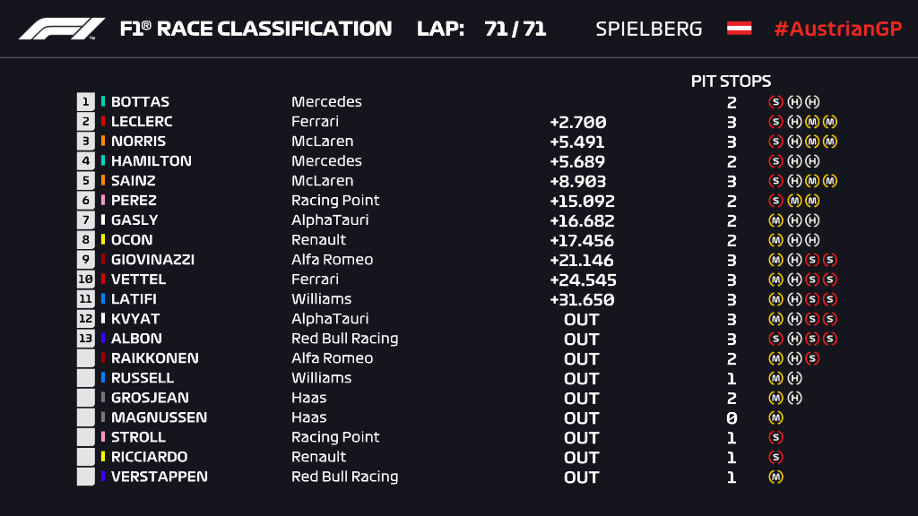 Ordine d’arrivo, classifica finale del Gp d'Austria F1 2020