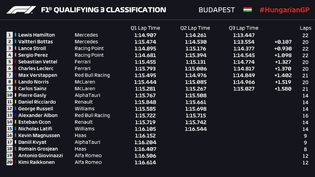 Griglia di partenza, qualifiche Gp Ungheria F1 2020
