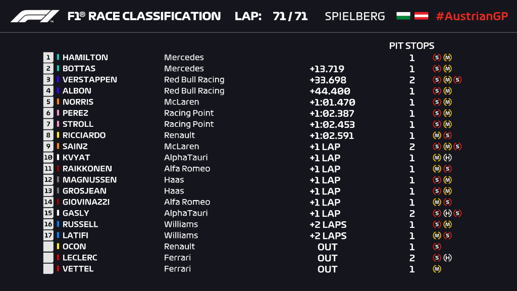 Ordine d’arrivo, classifica finale del Gp Stiria F1 2020