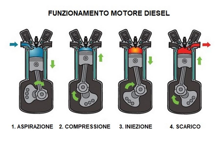 fasi del motore 4 tempi diesel