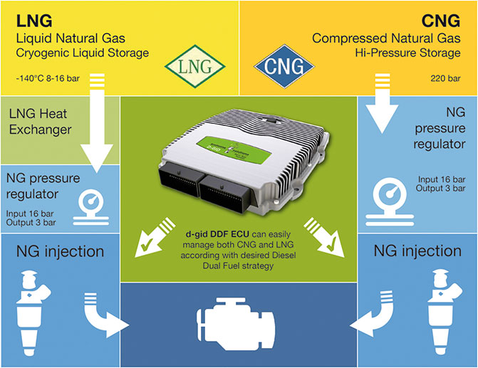 Sistema D-GID LIGHT impianto metano diesel Dual Fuel