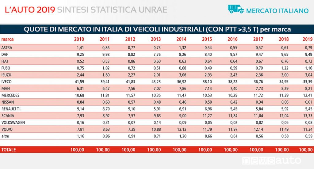 Statistiche UNRAE Veicoli Industriali PTT sopra le 3,5 t Mercato Italia, 2010-2019