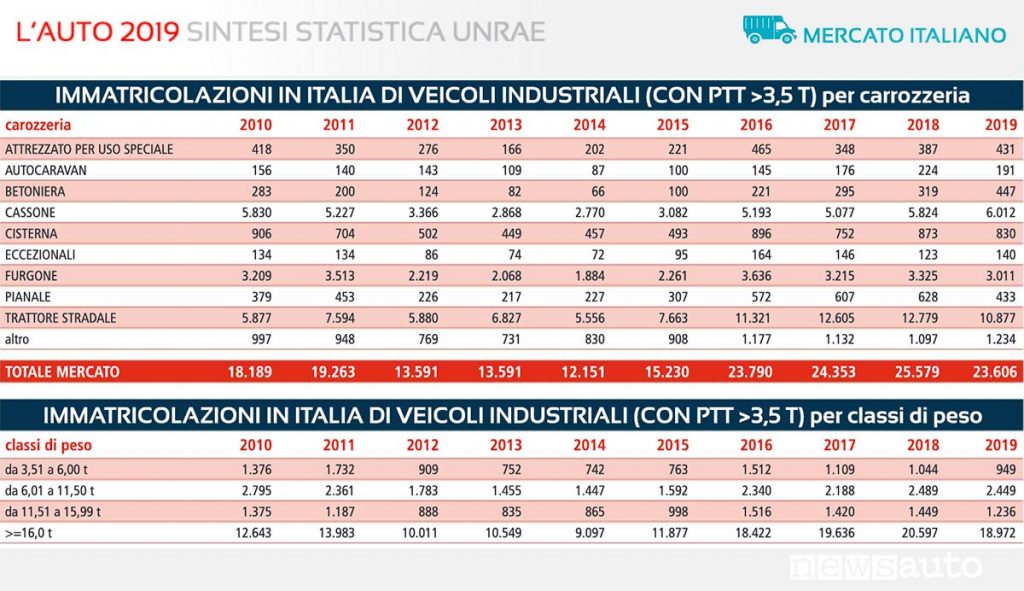 Statistiche UNRAE Veicoli Industriali PTT sopra le 3,5 t immatricolazioni per carrozzeria e classi di peso, 2010-2019