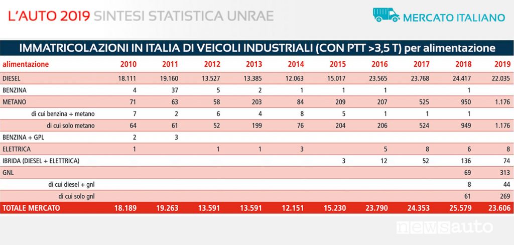 Statistiche UNRAE Veicoli Industriali PTT sopra le 3,5 t immatricolazioni per alimentazione, 2010-2019