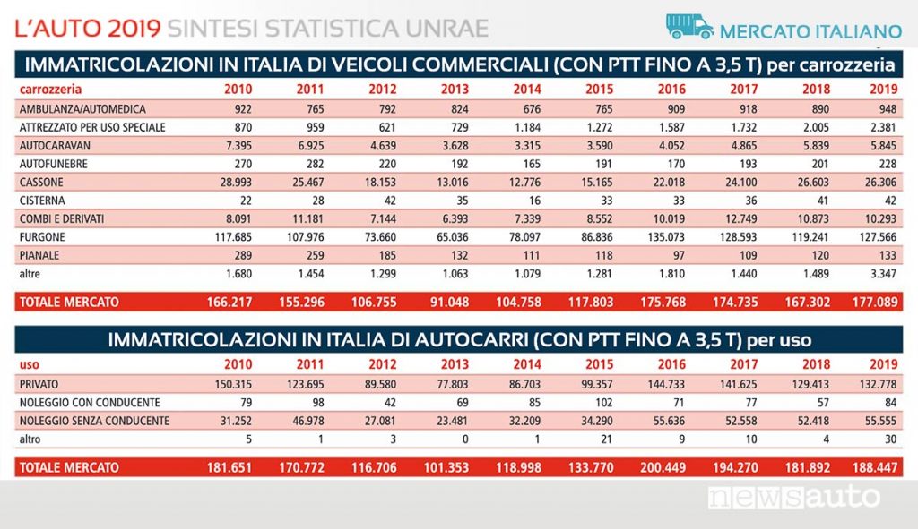 Dati vendita furgoni 2019 immatricolazioni per carrozzeria e per uso