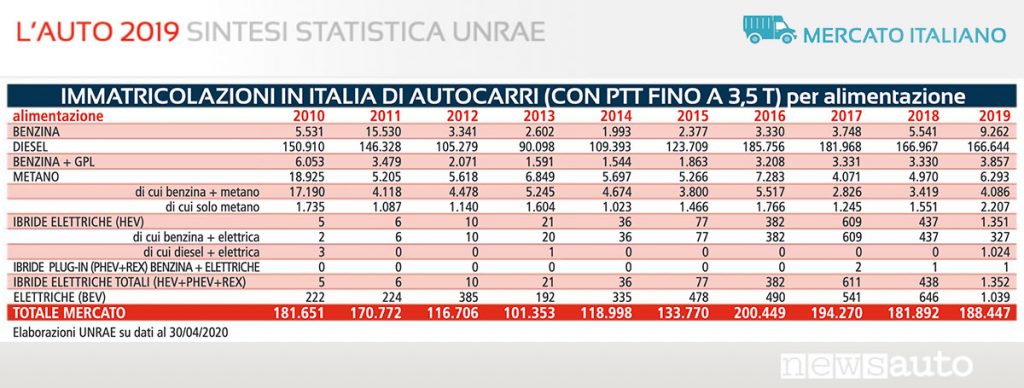 Dati vendita dei furgoni più venduti, per alimentazione benzina, diesel, metano, gpl, ibridi, elettrici (anno 2019)
