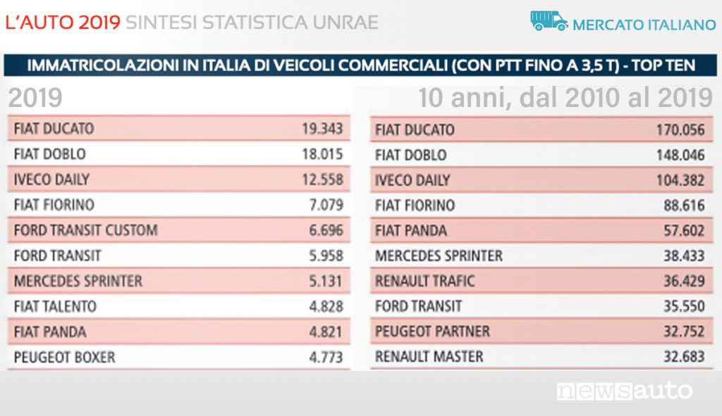 Dati vendita furgoni sotto 3,5 tonnellate immatricolazioni 2019 dati Unrae furgoni più venduti, classifica anno 2019 e anni dal 2010 al 2019