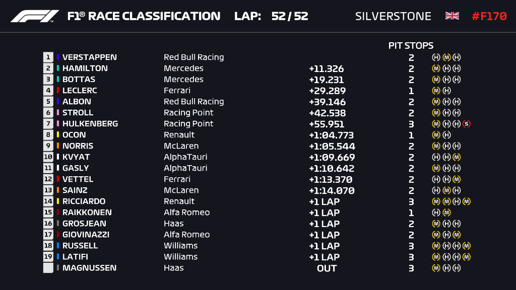 Ordine d’arrivo, classifica finale del Gp 70° Anniversario F1 2020