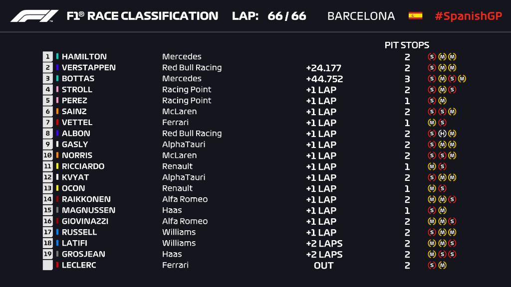 Ordine d’arrivo, classifica finale del Gp Spagna F1 2020