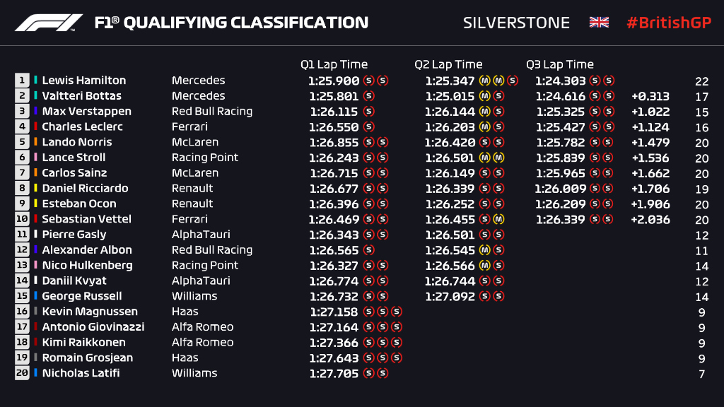 Qualifiche F1 Gp Gran Bretagna 2020, la griglia di partenza