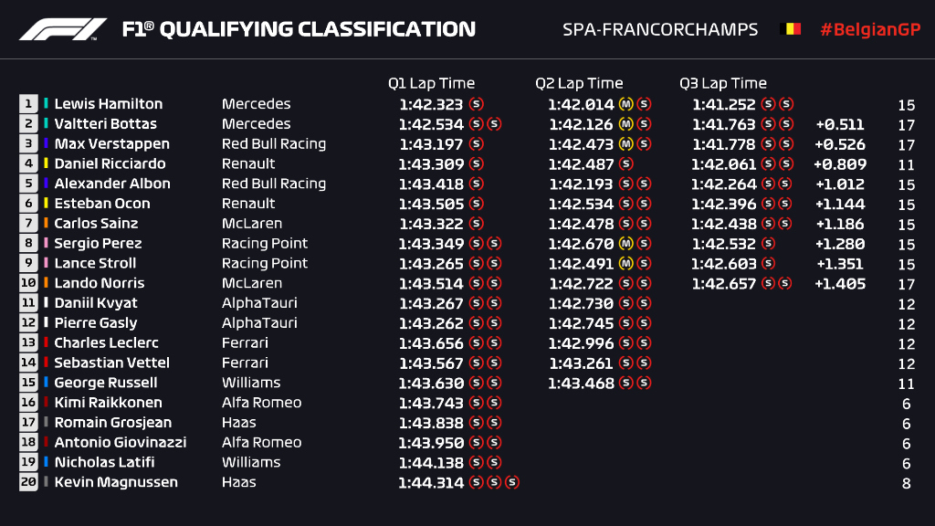 Griglia di partenza, qualifiche Gp Belgio F1 2020