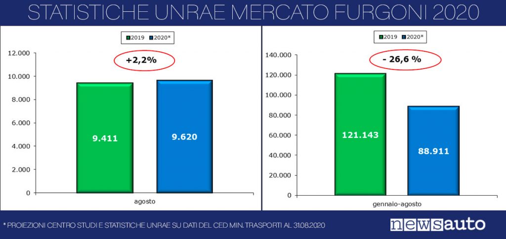 mercato furgoni, vendite agosto 2020