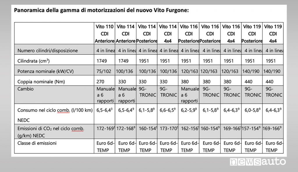 Panoramica motorizzazioni Mercedes-Benz Vito Furgone