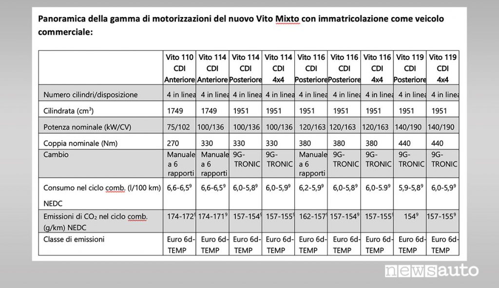 Panoramica motorizzazioni Mercedes-Benz Vito Mixto