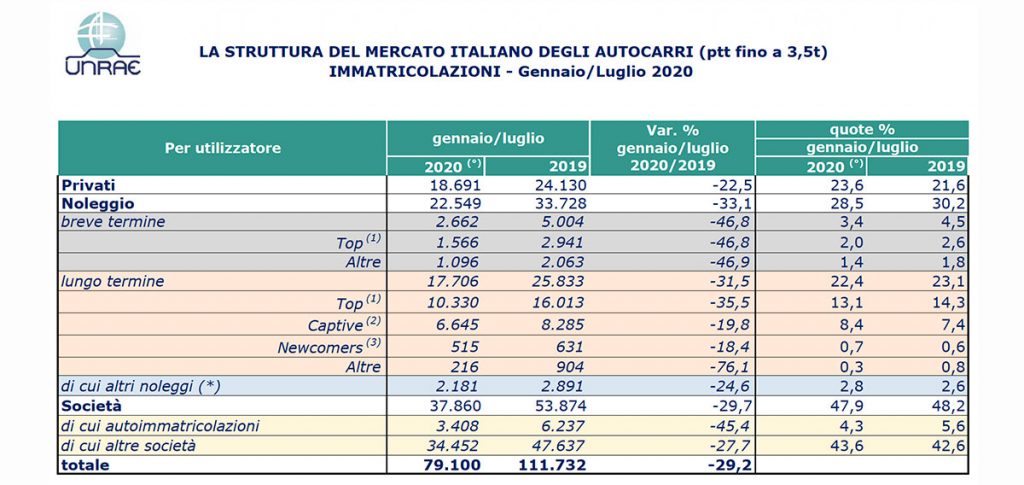 Mercato autocarri fino a 35 q.li gennaio/luglio 2020 (privati, noleggio, ecc)