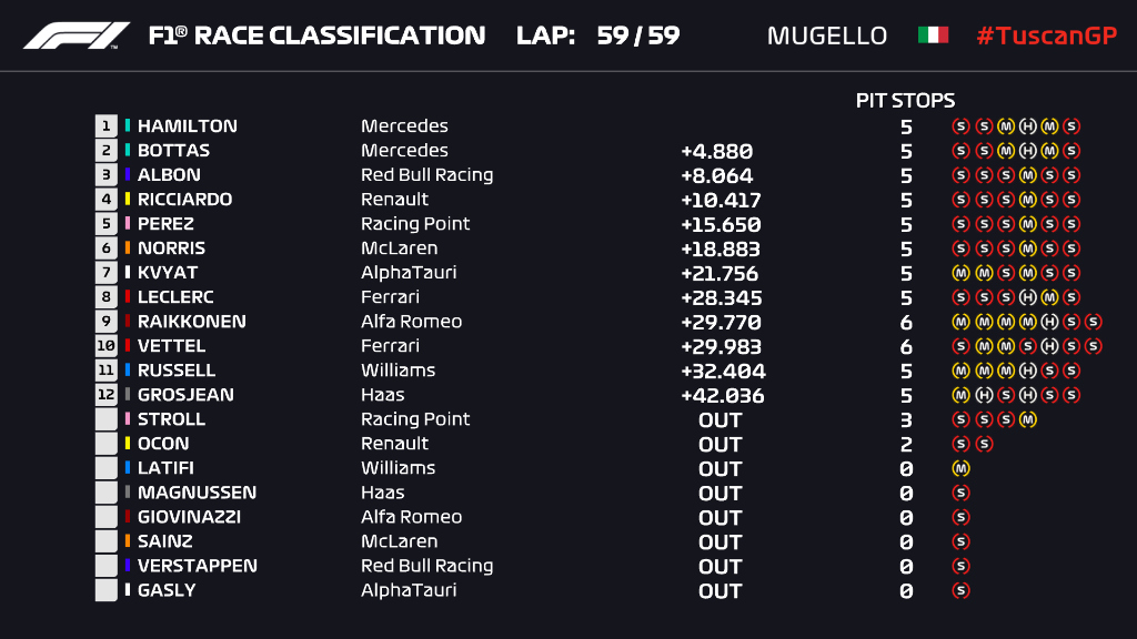 Ordine d’arrivo, classifica finale del Gp Gp Toscana Ferrari 1000 F1 2020