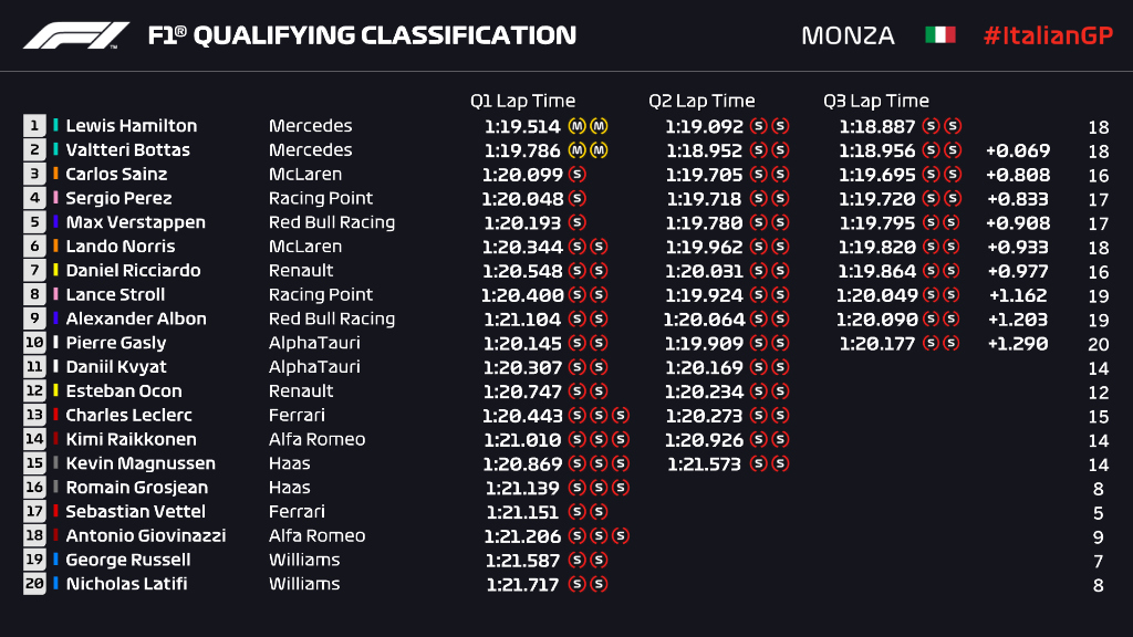 Griglia di partenza, qualifiche Gp Italia F1 2020