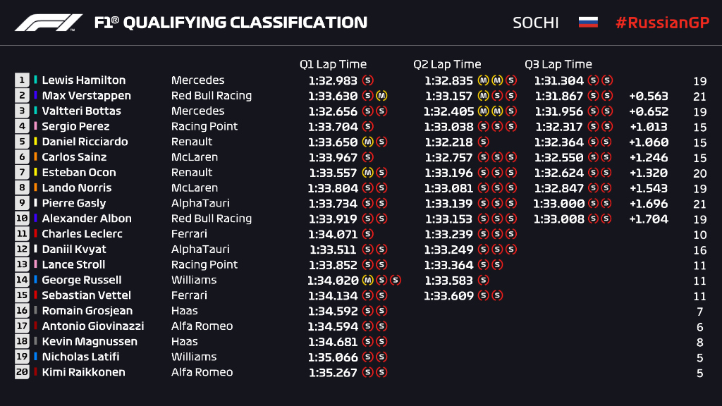Griglia di partenza, qualifiche Gp Russia F1 2020