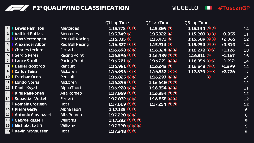 Griglia di partenza, qualifiche Gp Toscana F1 2020