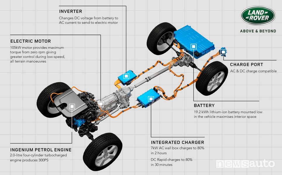 Motore benzina ed elettrico più la batteria del 4x4 Land Rover Defender 110 PHEV
