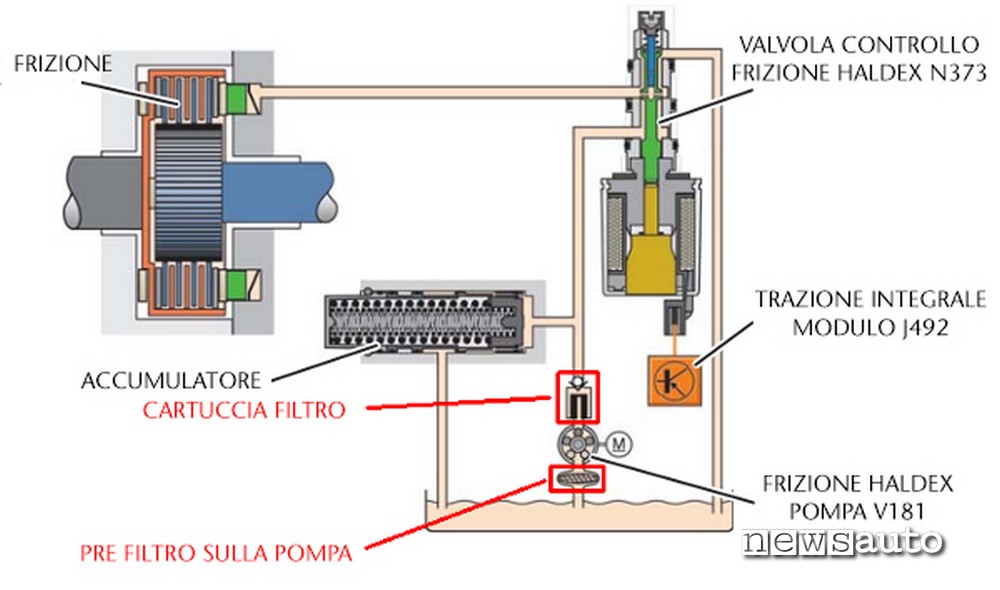 Schema funzionamento del sistema Haldex