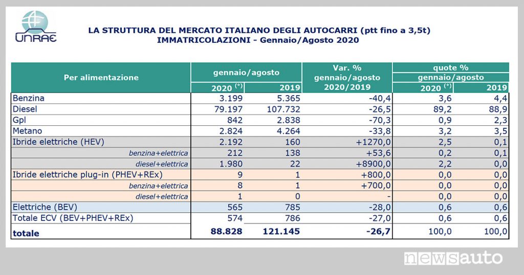 Confronto dati mercato furgoni per alimentazioni, periodo gennaio/agosto 2020/2019