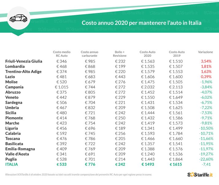 Quanto costa mantenere un'auto all'anno in Italia