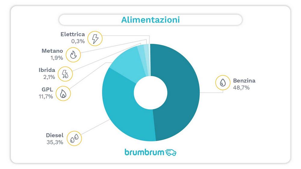 Auto usate benzina