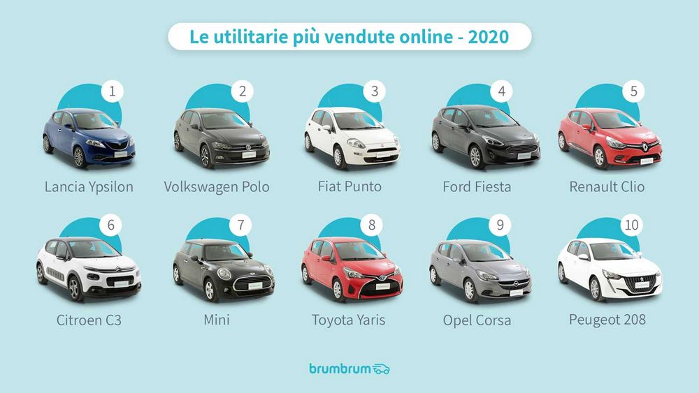 Classifica auto utilitarie più vendute on line nel 2020
