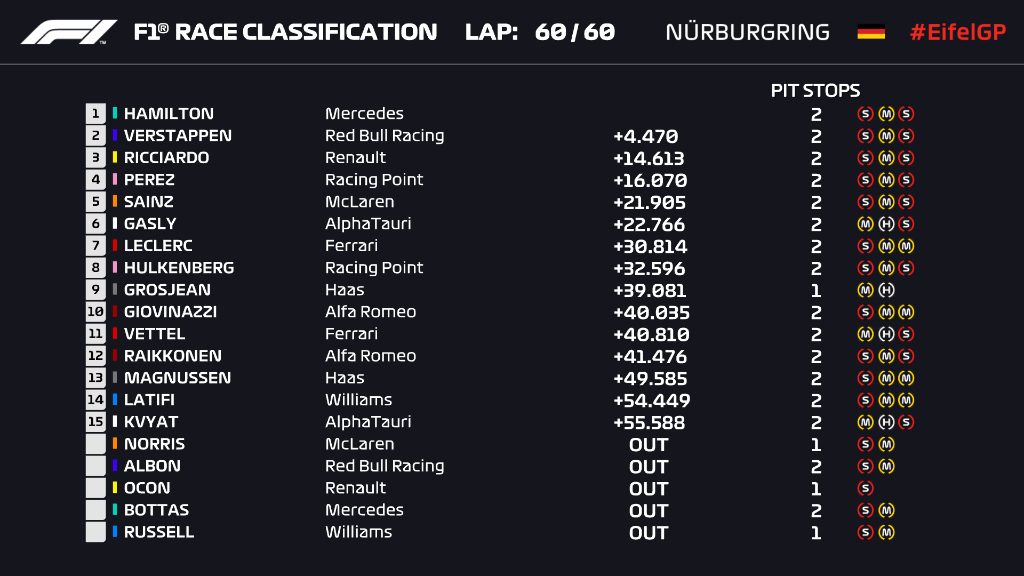 Ordine d’arrivo, classifica finale del Gp Eifel al Nurburgring F1 2020