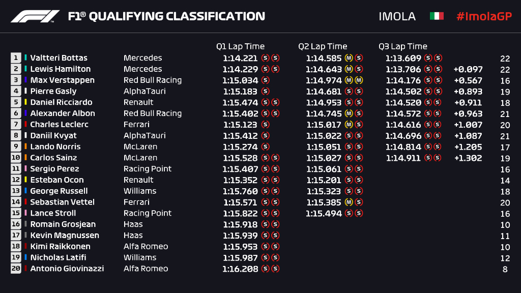 Griglia di partenza, qualifiche Gp Emilia Romagna ad Imola F1 2020