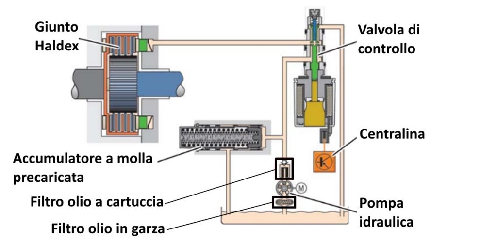 Schema, come funziona il giunto Haldex nella trazione integrale