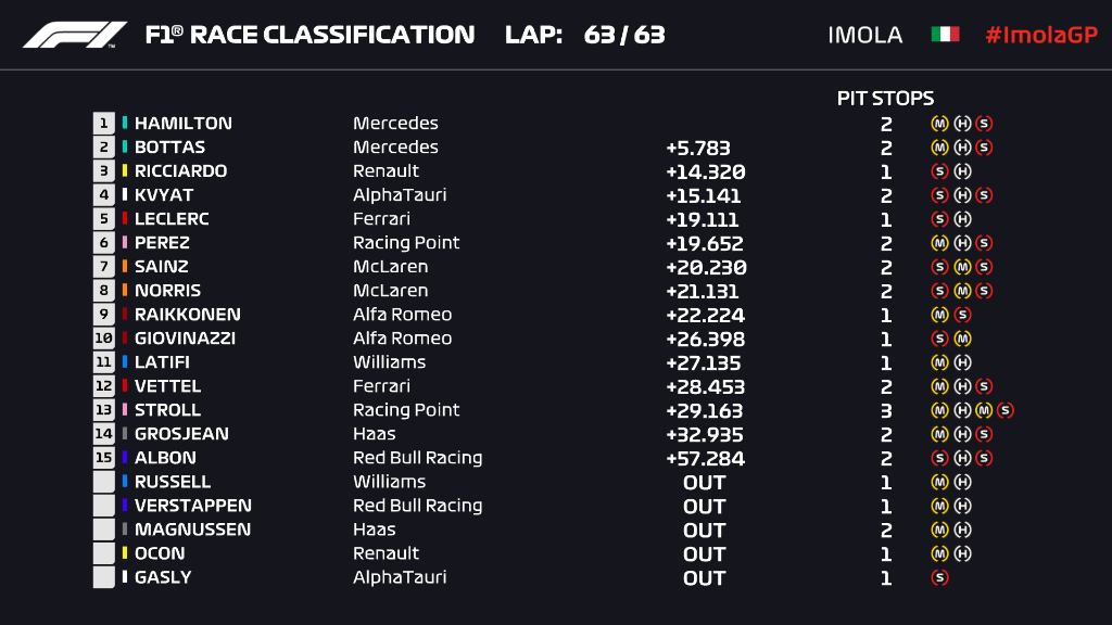 Ordine d’arrivo, classifica finale del Gp Emilia Romagna Imola F1 2020