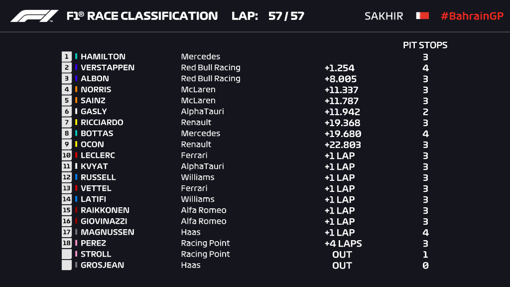 Ordine d’arrivo, classifica finale del Gp Bahrain F1 2020