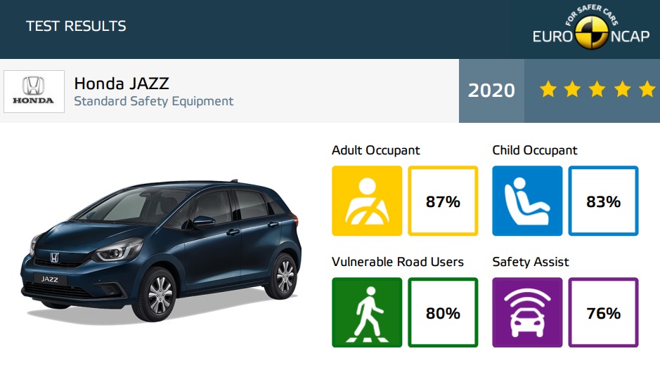 Honda Jazz ibrida crash test Euro NCAP