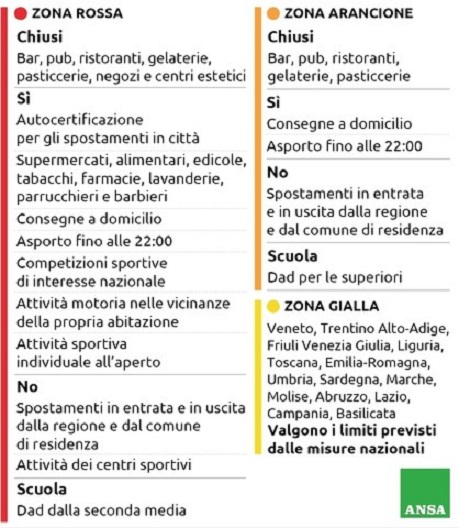 Cosa si può fare cosa è vietato nelle Regione "rosse", "arancioni" e "gialle" Covid-19