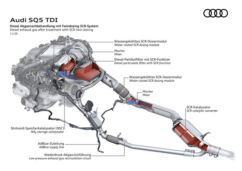 Per abbattere le emissioni il motore diesel AUDI è dotato di doppio catalizzatore SCR, con doppia iniezione di AdBlue 